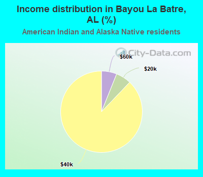 Income distribution in Bayou La Batre, AL (%)