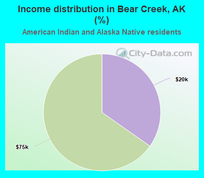 Income distribution in Bear Creek, AK (%)