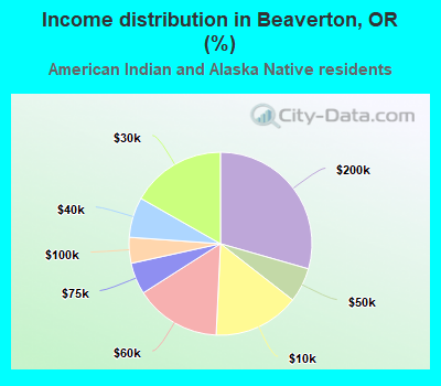 Income distribution in Beaverton, OR (%)