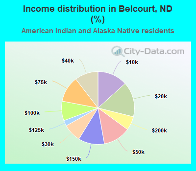 Income distribution in Belcourt, ND (%)