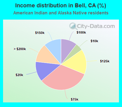 Income distribution in Bell, CA (%)
