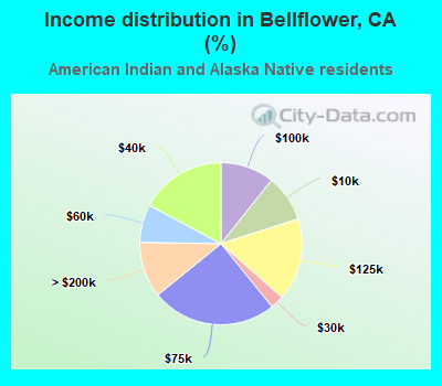 Income distribution in Bellflower, CA (%)