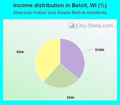 Income distribution in Beloit, WI (%)