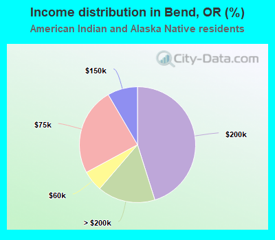 Income distribution in Bend, OR (%)