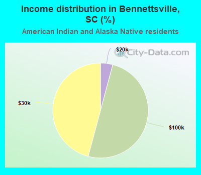 Income distribution in Bennettsville, SC (%)
