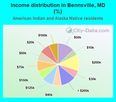 Income distribution in Bennsville, MD (%)