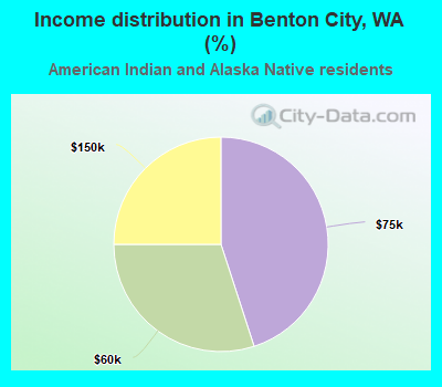 Income distribution in Benton City, WA (%)