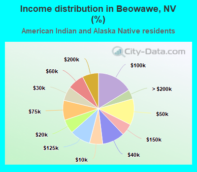 Income distribution in Beowawe, NV (%)