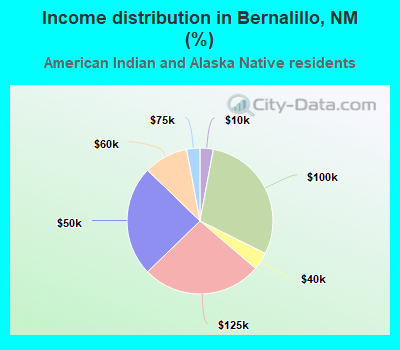 Income distribution in Bernalillo, NM (%)