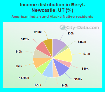Income distribution in Beryl-Newcastle, UT (%)