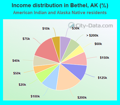 Income distribution in Bethel, AK (%)