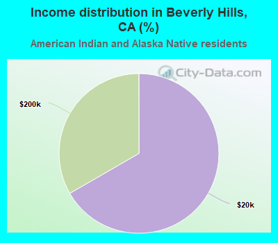Income distribution in Beverly Hills, CA (%)