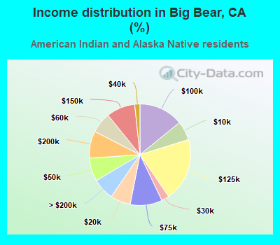 Income distribution in Big Bear, CA (%)