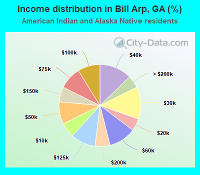 Income distribution in Bill Arp, GA (%)