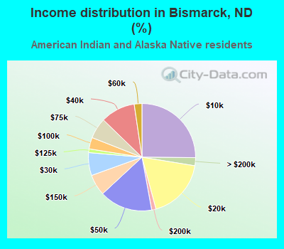 Income distribution in Bismarck, ND (%)