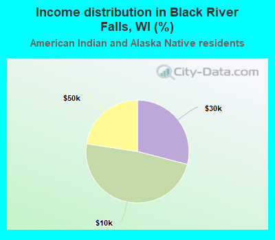 Income distribution in Black River Falls, WI (%)
