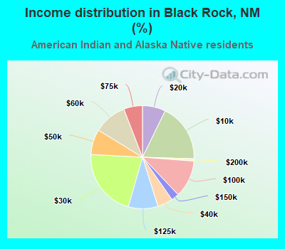 Income distribution in Black Rock, NM (%)