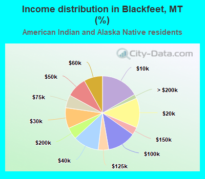 Income distribution in Blackfeet, MT (%)