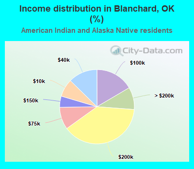 Income distribution in Blanchard, OK (%)