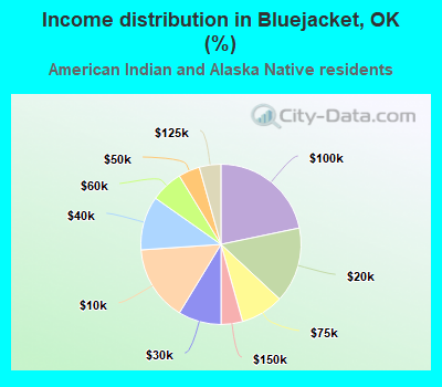 Income distribution in Bluejacket, OK (%)