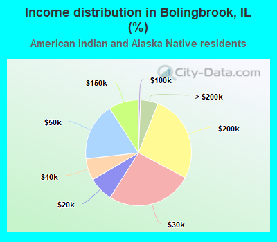 Income distribution in Bolingbrook, IL (%)