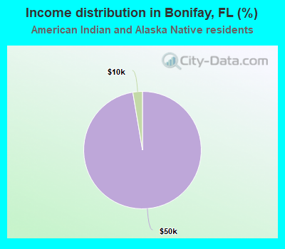 Income distribution in Bonifay, FL (%)