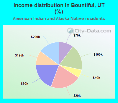 Income distribution in Bountiful, UT (%)