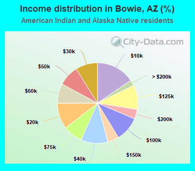 Income distribution in Bowie, AZ (%)