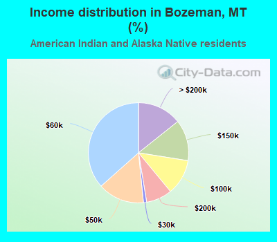 Income distribution in Bozeman, MT (%)