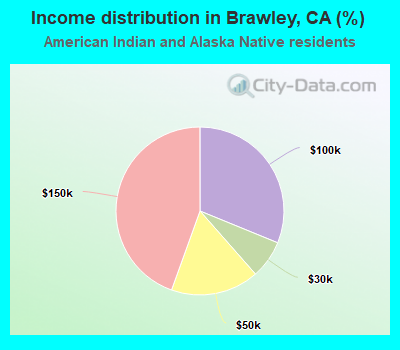 Income distribution in Brawley, CA (%)
