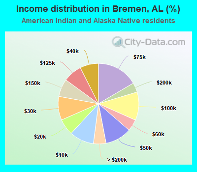 Income distribution in Bremen, AL (%)