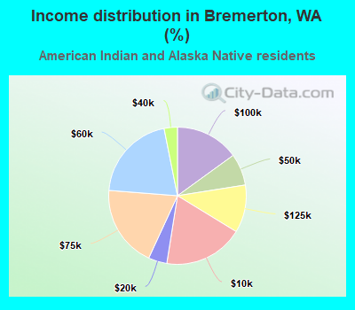 Income distribution in Bremerton, WA (%)