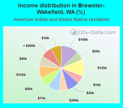Income distribution in Brewster-Wakefield, WA (%)