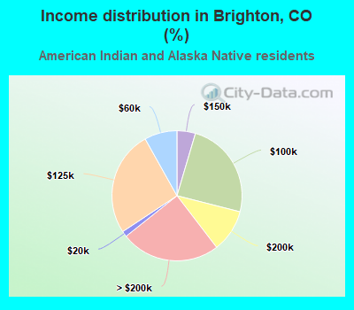 Income distribution in Brighton, CO (%)