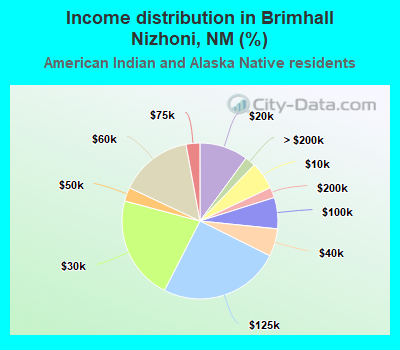 Income distribution in Brimhall Nizhoni, NM (%)
