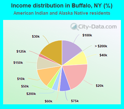 Income distribution in Buffalo, NY (%)