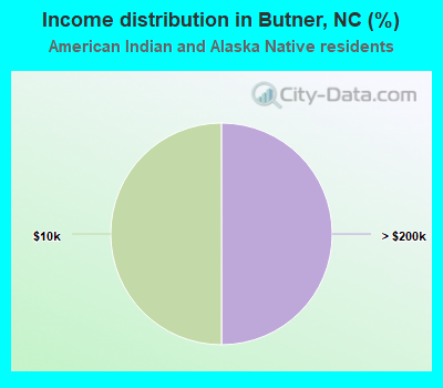 Income distribution in Butner, NC (%)