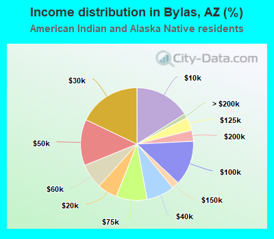 Income distribution in Bylas, AZ (%)