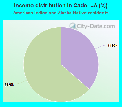 Income distribution in Cade, LA (%)