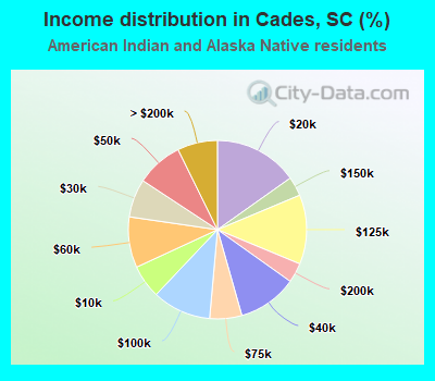 Income distribution in Cades, SC (%)