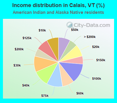 Income distribution in Calais, VT (%)