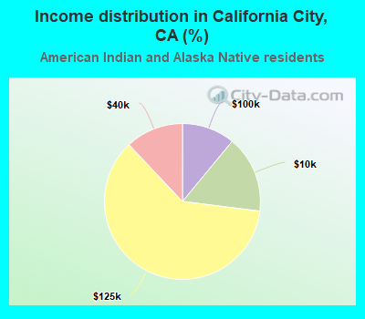 Income distribution in California City, CA (%)