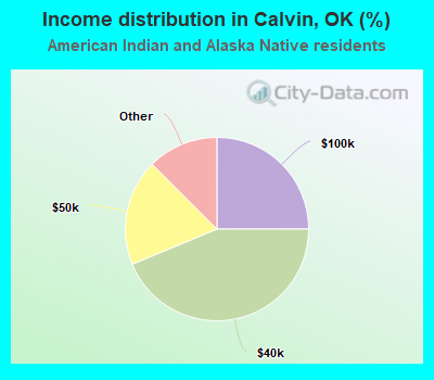 Income distribution in Calvin, OK (%)