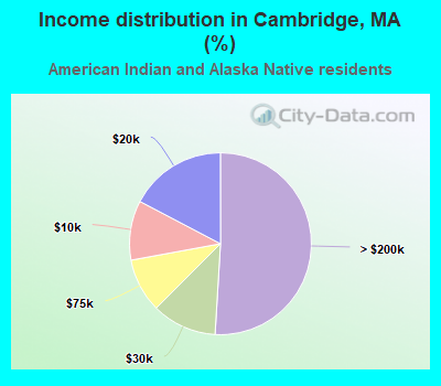 Income distribution in Cambridge, MA (%)