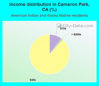 Income distribution in Cameron Park, CA (%)