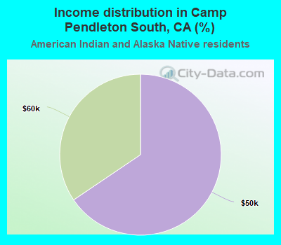 Income distribution in Camp Pendleton South, CA (%)