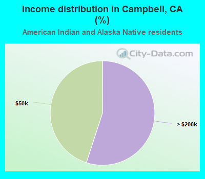 Income distribution in Campbell, CA (%)