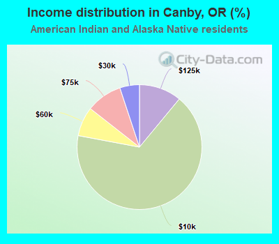 Income distribution in Canby, OR (%)