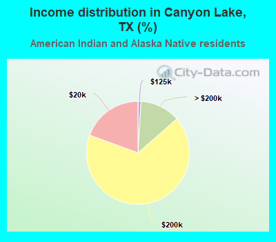 Income distribution in Canyon Lake, TX (%)