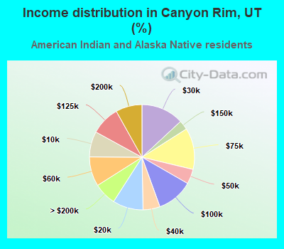 Income distribution in Canyon Rim, UT (%)